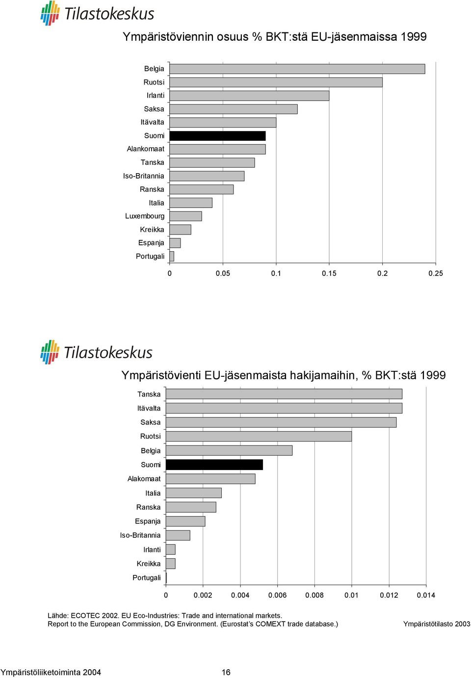 25 Ympäristövienti EU-jäsenmaista hakijamaihin, % BKT:stä 1999 Tanska Itävalta Saksa Ruotsi Belgia Suomi Alakomaat Italia Ranska Espanja Iso-Britannia