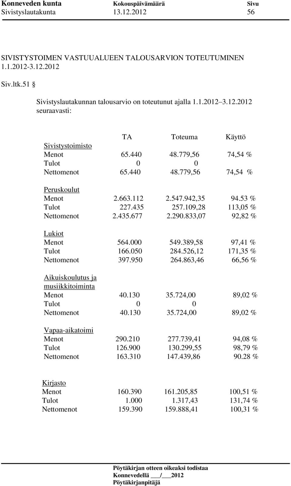 833,07 92,82 % Lukiot Menot 564.000 549.389,58 97,41 % Tulot 166.050 284.526,12 171,35 % Nettomenot 397.950 264.863,46 66,56 % Aikuiskoulutus ja musiikkitoiminta Menot 40.130 35.