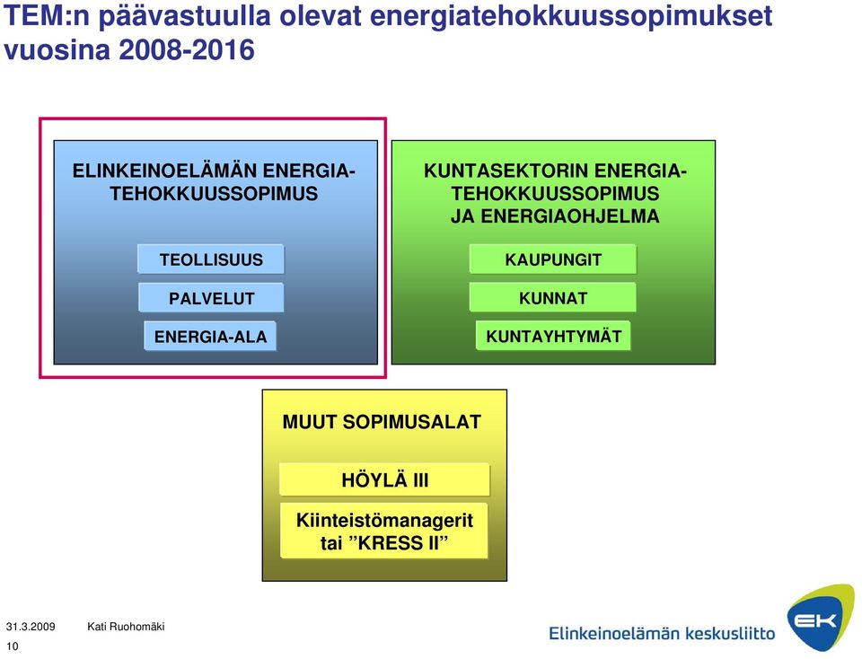 KUNTASEKTORIN ENERGIA- TEHOKKUUSSOPIMUS JA ENERGIAOHJELMA KAUPUNGIT