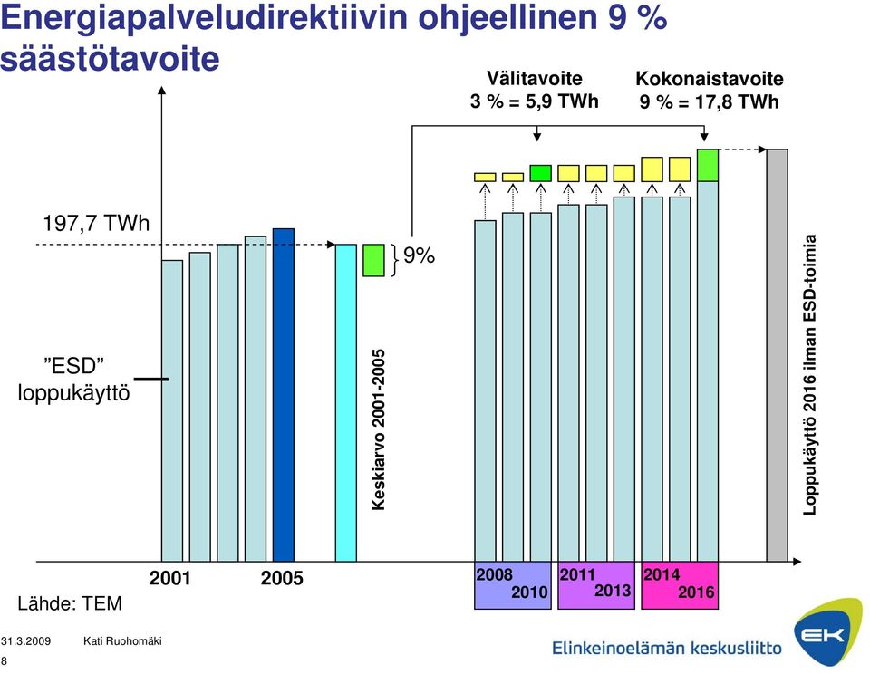 197,7 TWh ESD loppukäyttö Keskiarvo 2001-2005 9% Loppukäyttö