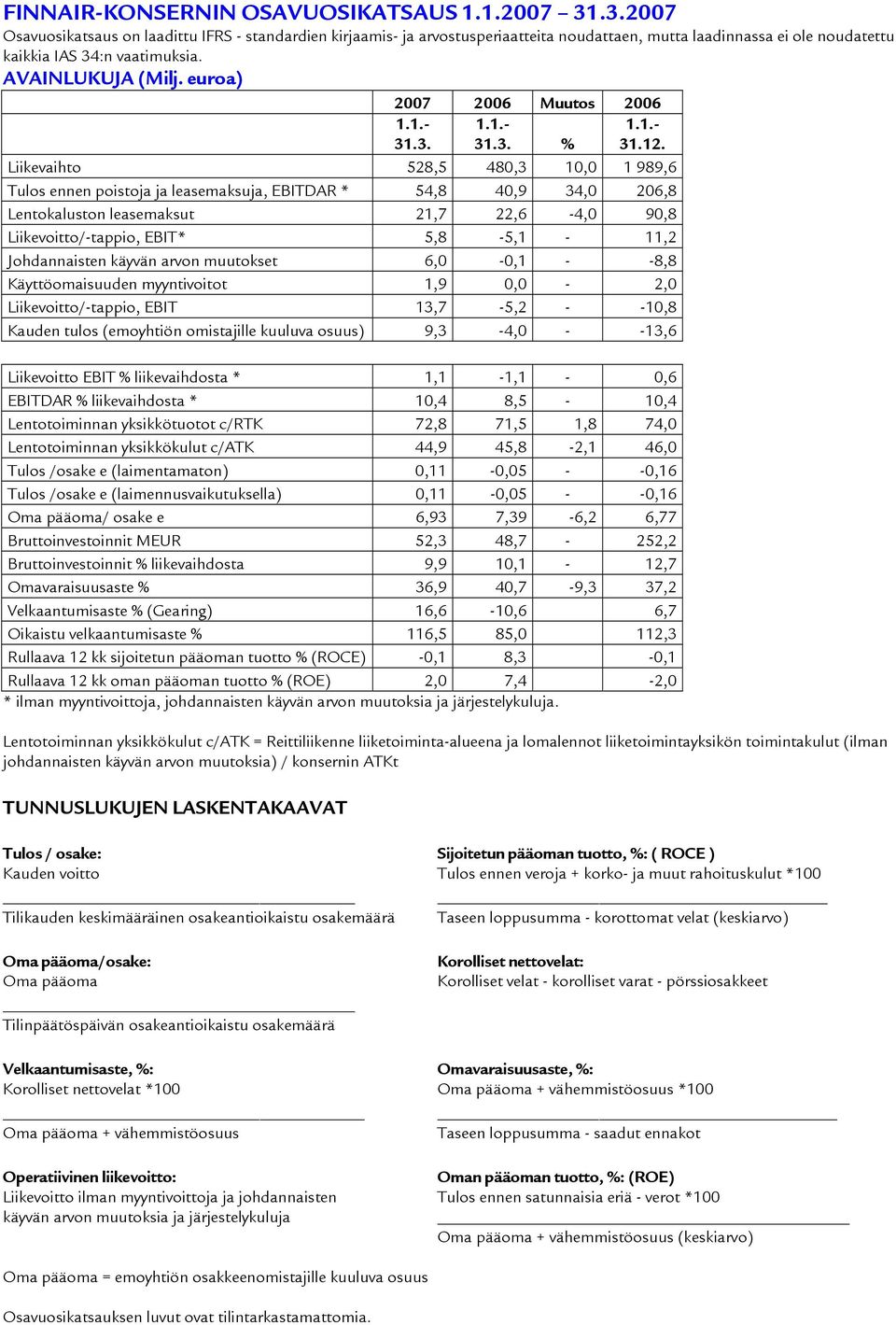 euroa) 2007 2006 Muutos 2006 1.1.- 31.3. 1.1.- 31.3. % 1.1.- 31.12.