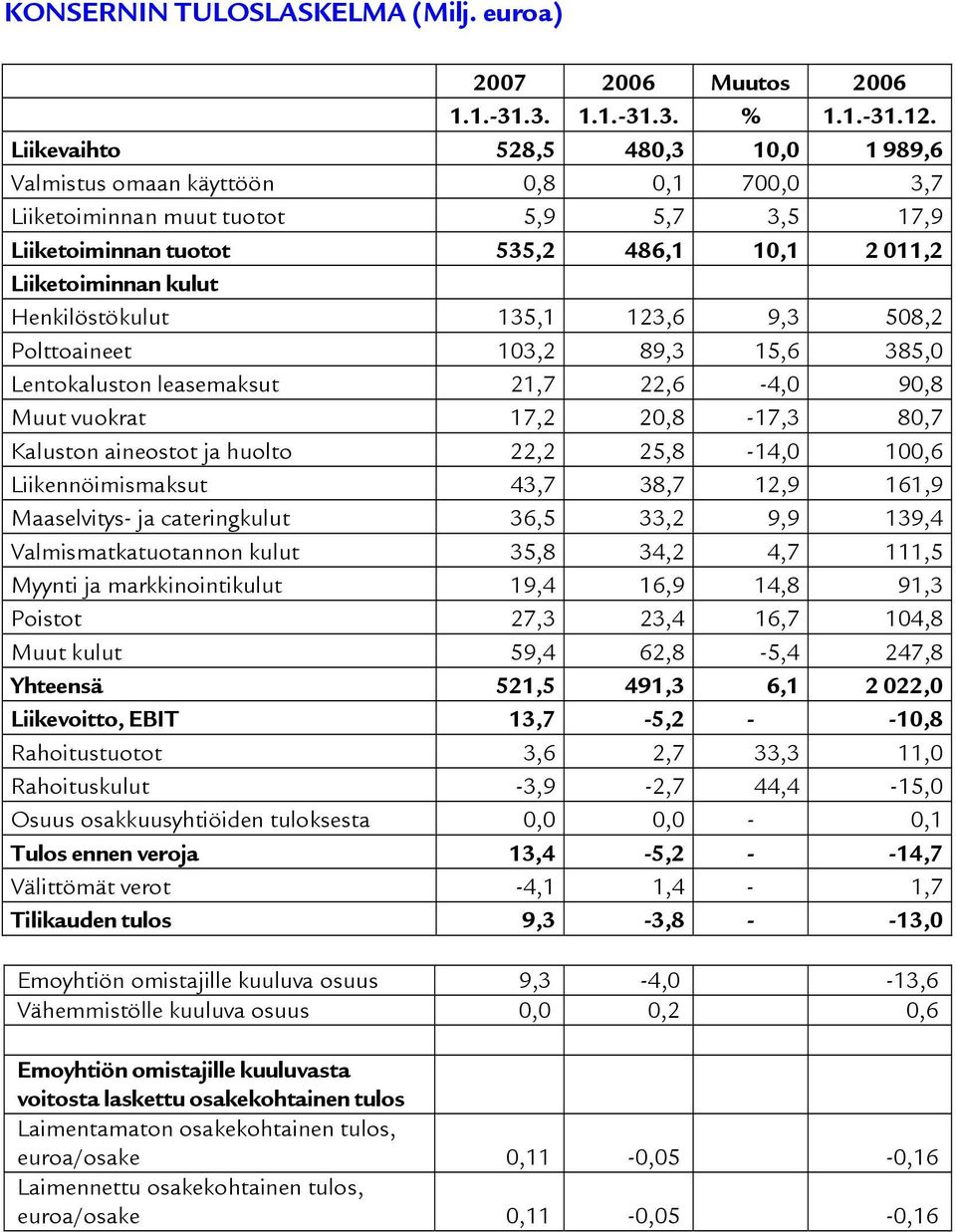 Henkilöstökulut 135,1 123,6 9,3 508,2 Polttoaineet 103,2 89,3 15,6 385,0 Lentokaluston leasemaksut 21,7 22,6-4,0 90,8 Muut vuokrat 17,2 20,8-17,3 80,7 Kaluston aineostot ja huolto 22,2 25,8-14,0