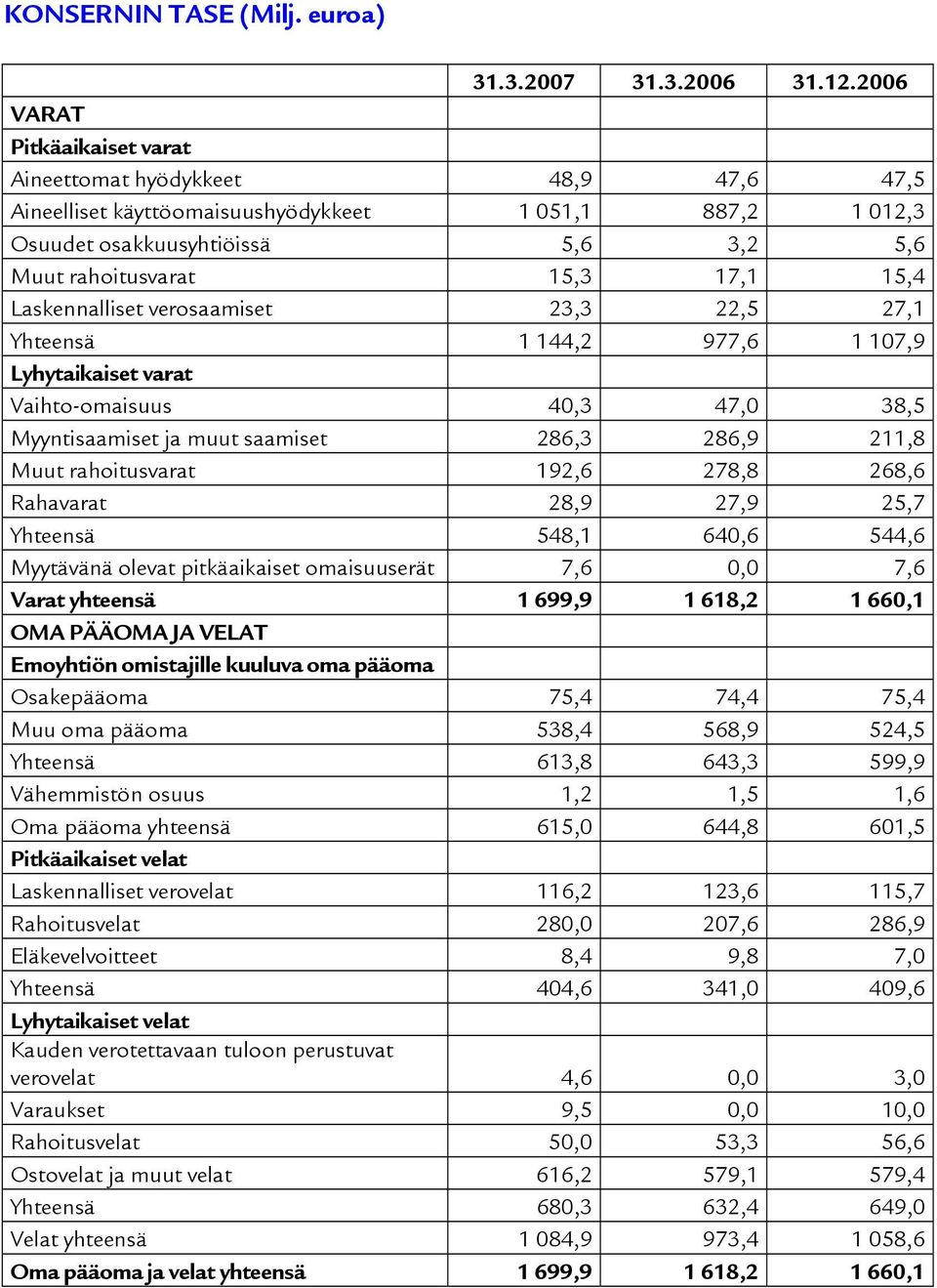 Laskennalliset verosaamiset 23,3 22,5 27,1 Yhteensä 1 144,2 977,6 1 107,9 Lyhytaikaiset varat Vaihto-omaisuus 40,3 47,0 38,5 Myyntisaamiset ja muut saamiset 286,3 286,9 211,8 Muut rahoitusvarat 192,6