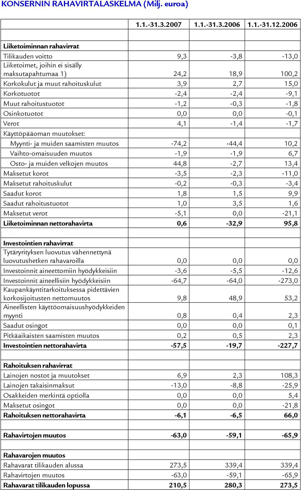 Muut rahoitustuotot -1,2-0,3-1,8 Osinkotuotot 0,0 0,0-0,1 Verot 4,1-1,4-1,7 Käyttöpääoman muutokset: Myynti- ja muiden saamisten muutos -74,2-44,4 10,2 Vaihto-omaisuuden muutos -1,9-1,9 6,7 Osto- ja