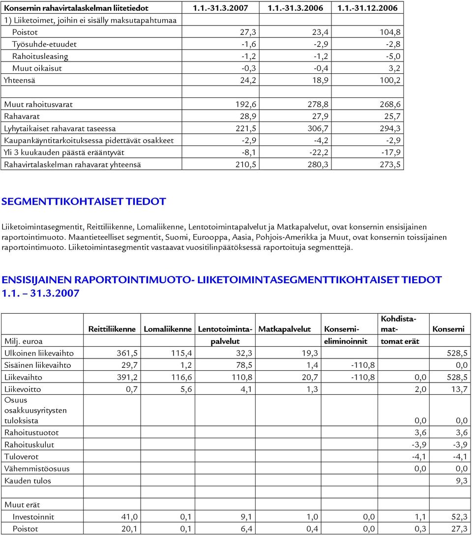 rahoitusvarat 192,6 278,8 268,6 Rahavarat 28,9 27,9 25,7 Lyhytaikaiset rahavarat taseessa 221,5 306,7 294,3 Kaupankäyntitarkoituksessa pidettävät osakkeet -2,9-4,2-2,9 Yli 3 kuukauden päästä