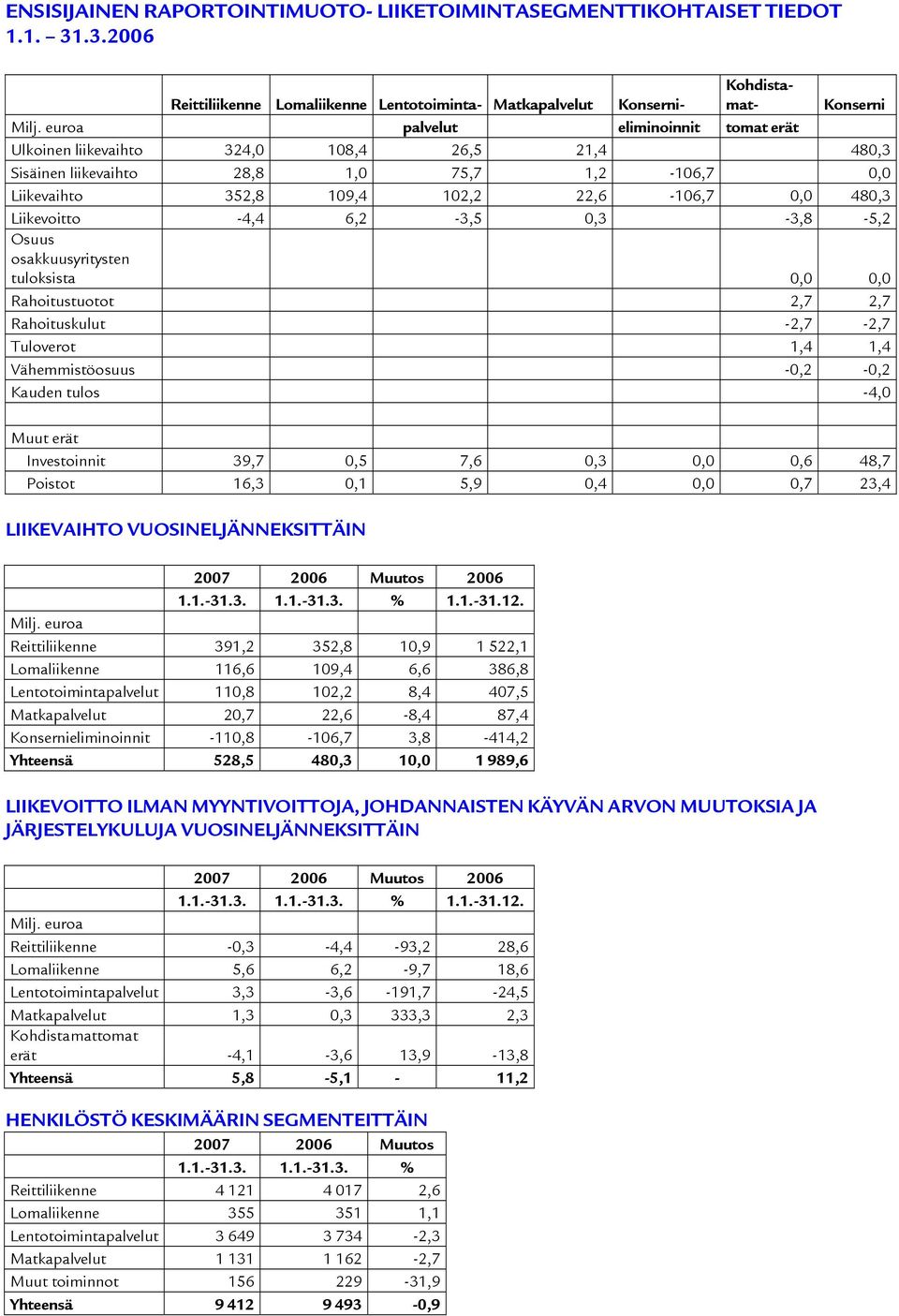 -4,4 6,2-3,5 0,3-3,8-5,2 Osuus osakkuusyritysten tuloksista 0,0 0,0 Rahoitustuotot 2,7 2,7 Rahoituskulut -2,7-2,7 Tuloverot 1,4 1,4 Vähemmistöosuus -0,2-0,2 Kauden tulos -4,0 Muut erät Investoinnit