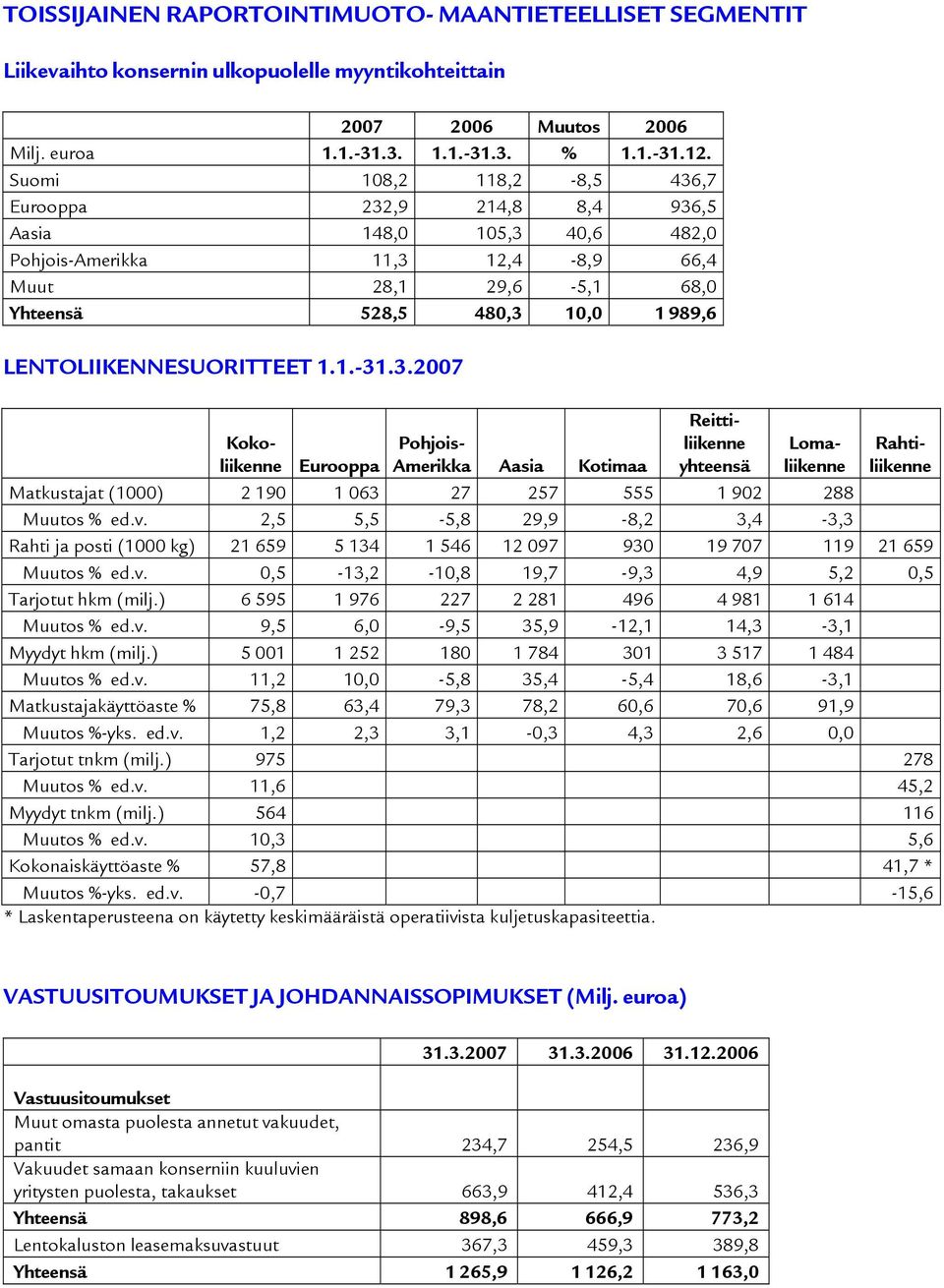 LENTOLIIKENNESUORITTEET 1.1.-31