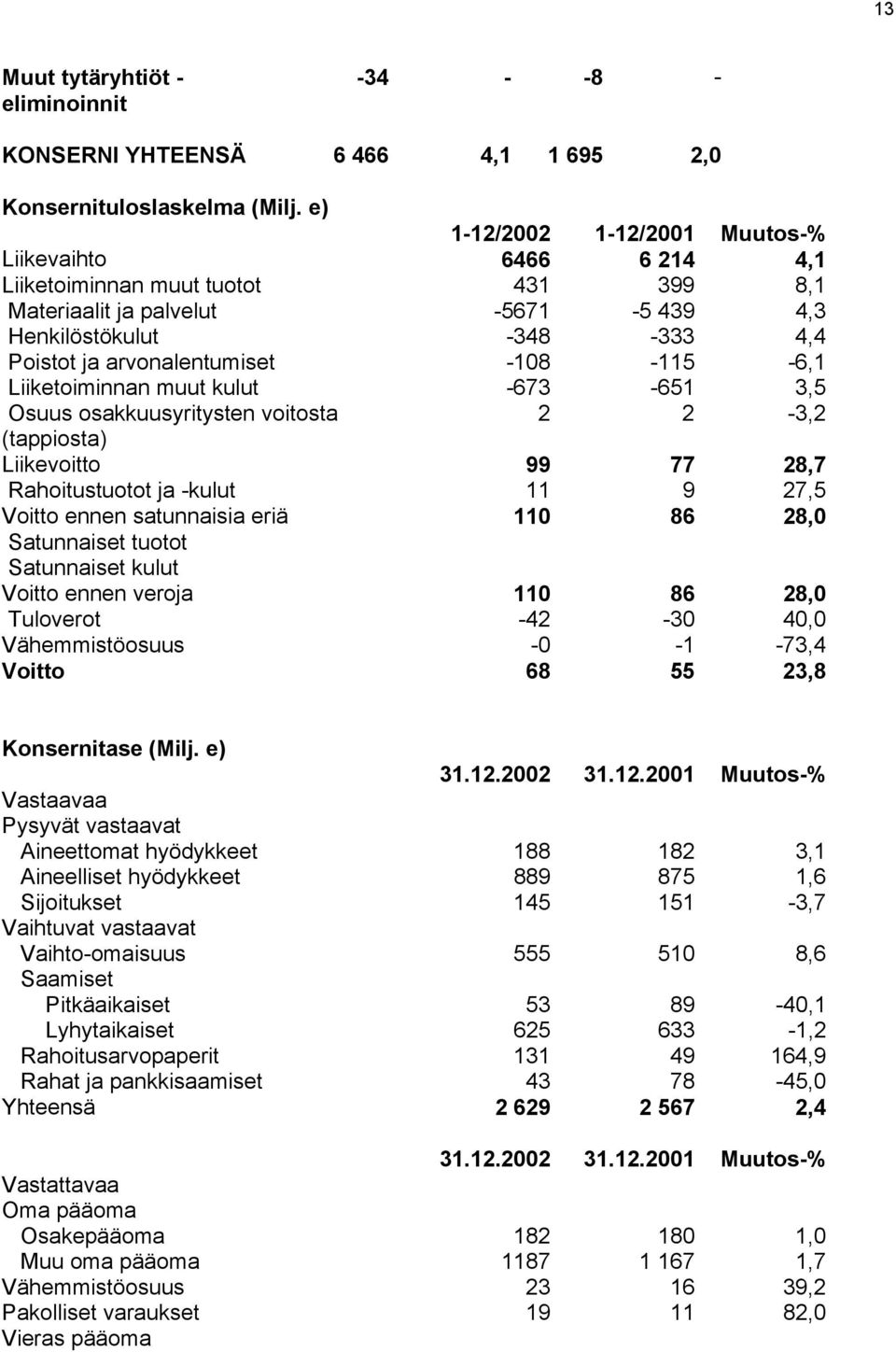 -6,1 Liiketoiminnan muut kulut -673-651 3,5 Osuus osakkuusyritysten voitosta 2 2-3,2 (tappiosta) Liikevoitto 99 77 28,7 Rahoitustuotot ja -kulut 11 9 27,5 Voitto ennen satunnaisia eriä 110 86 28,0