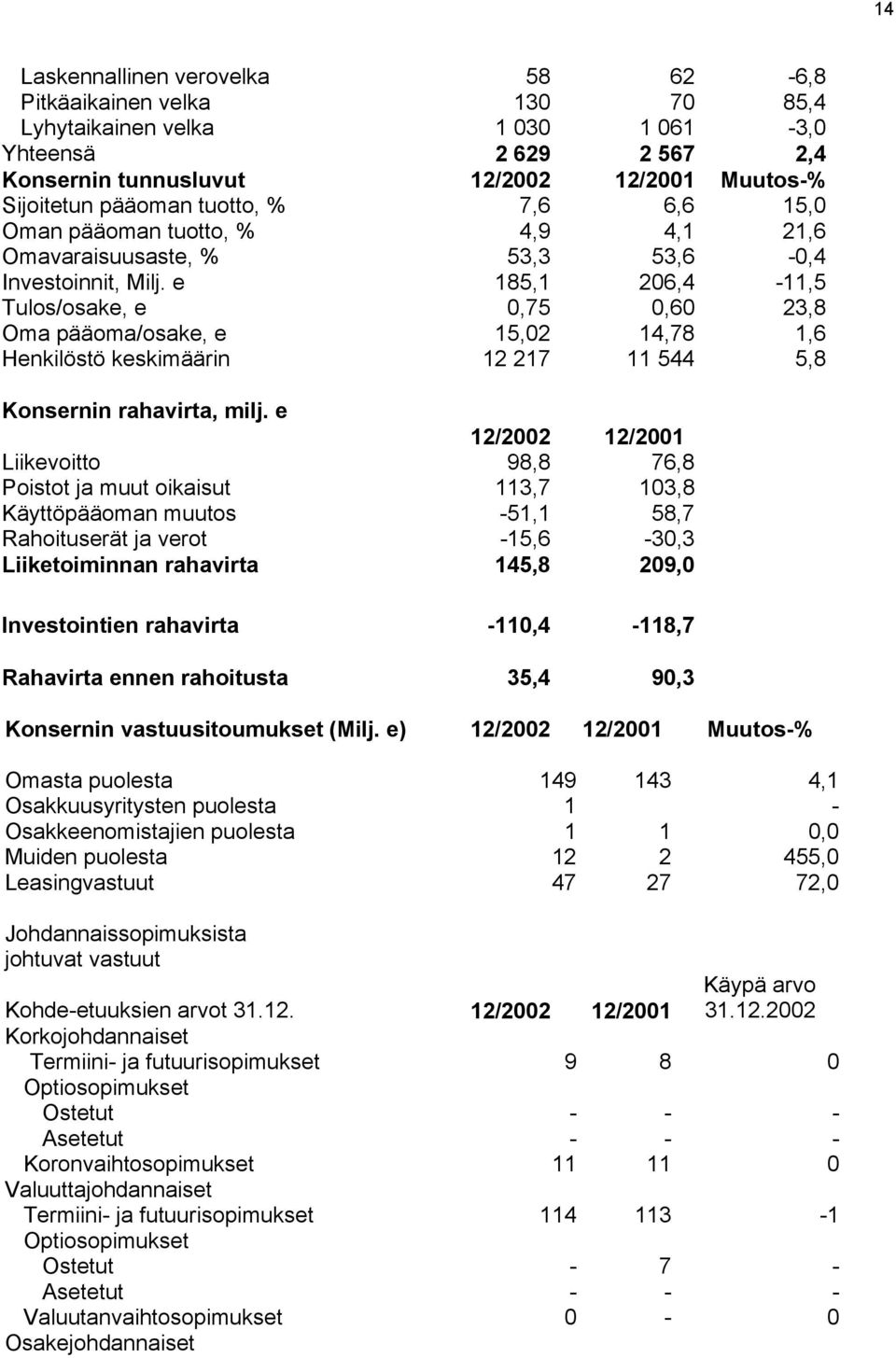 e 185,1 206,4-11,5 Tulos/osake, e 0,75 0,60 23,8 Oma pääoma/osake, e 15,02 14,78 1,6 Henkilöstö keskimäärin 12 217 11 544 5,8 Konsernin rahavirta, milj.