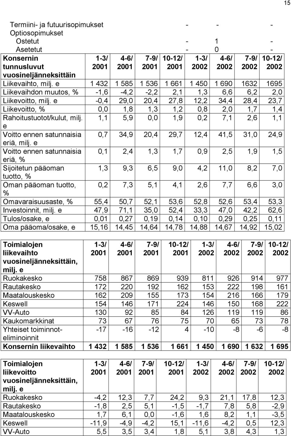 e -0,4 29,0 20,4 27,8 12,2 34,4 28,4 23,7 Liikevoitto, % 0,0 1,8 1,3 1,2 0,8 2,0 1,7 1,4 Rahoitustuotot/kulut, milj.