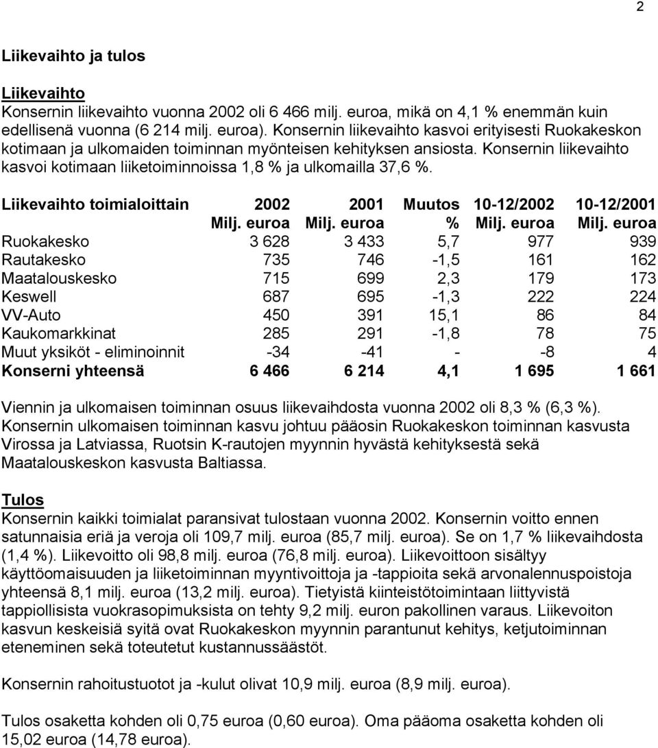 Konsernin liikevaihto kasvoi kotimaan liiketoiminnoissa 1,8 % ja ulkomailla 37,6 %. Liikevaihto toimialoittain Muutos 10-12/ 10-12/ Milj. euroa Milj.