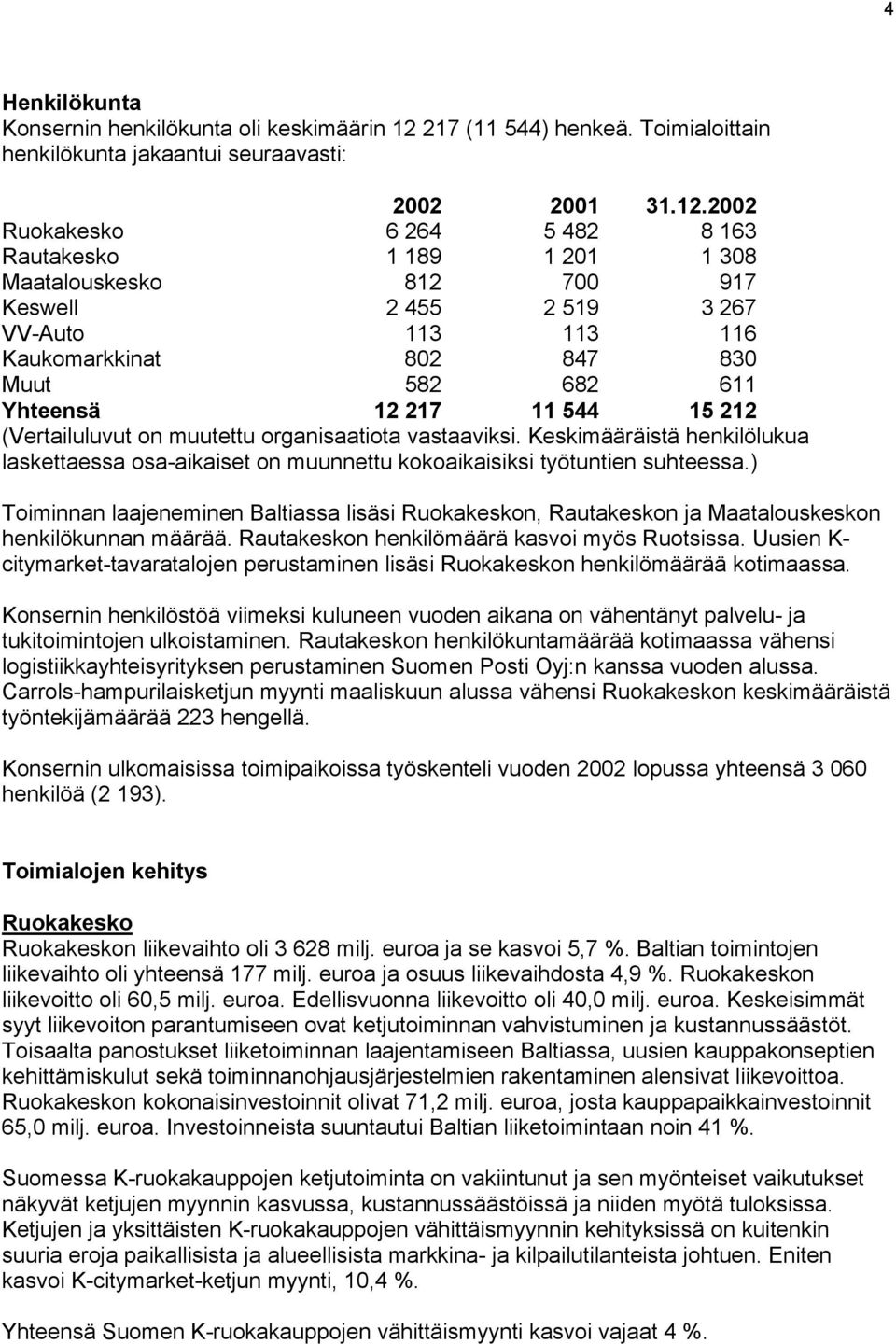 Ruokakesko 6 264 5 482 8 163 Rautakesko 1 189 1 201 1 308 Maatalouskesko 812 700 917 Keswell 2 455 2 519 3 267 VV-Auto 113 113 116 Kaukomarkkinat 802 847 830 Muut 582 682 611 Yhteensä 12 217 11 544