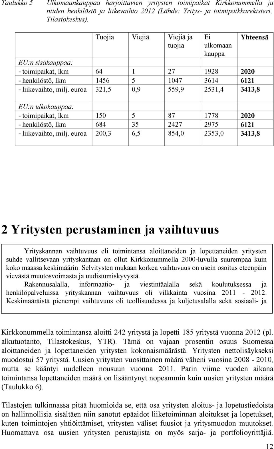 euroa 321,5 0,9 559,9 2531,4 3413,8 EU:n ulkokauppaa: - toimipaikat, 150 5 87 1778 2020 - henkilöstö, 684 35 2427 2975 6121 - liikevaihto, milj.