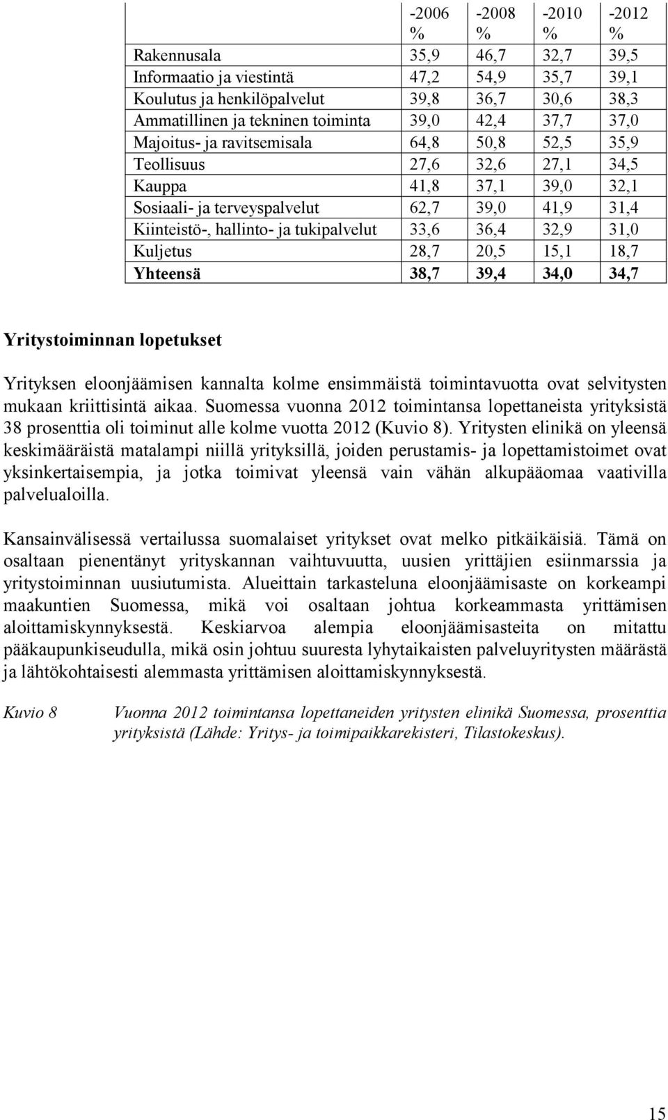 tukipalvelut 33,6 36,4 32,9 31,0 Kuljetus 28,7 20,5 15,1 18,7 Yhteensä 38,7 39,4 34,0 34,7 Yritystoiminnan lopetukset Yrityksen eloonjäämisen kannalta kolme ensimmäistä toimintavuotta ovat