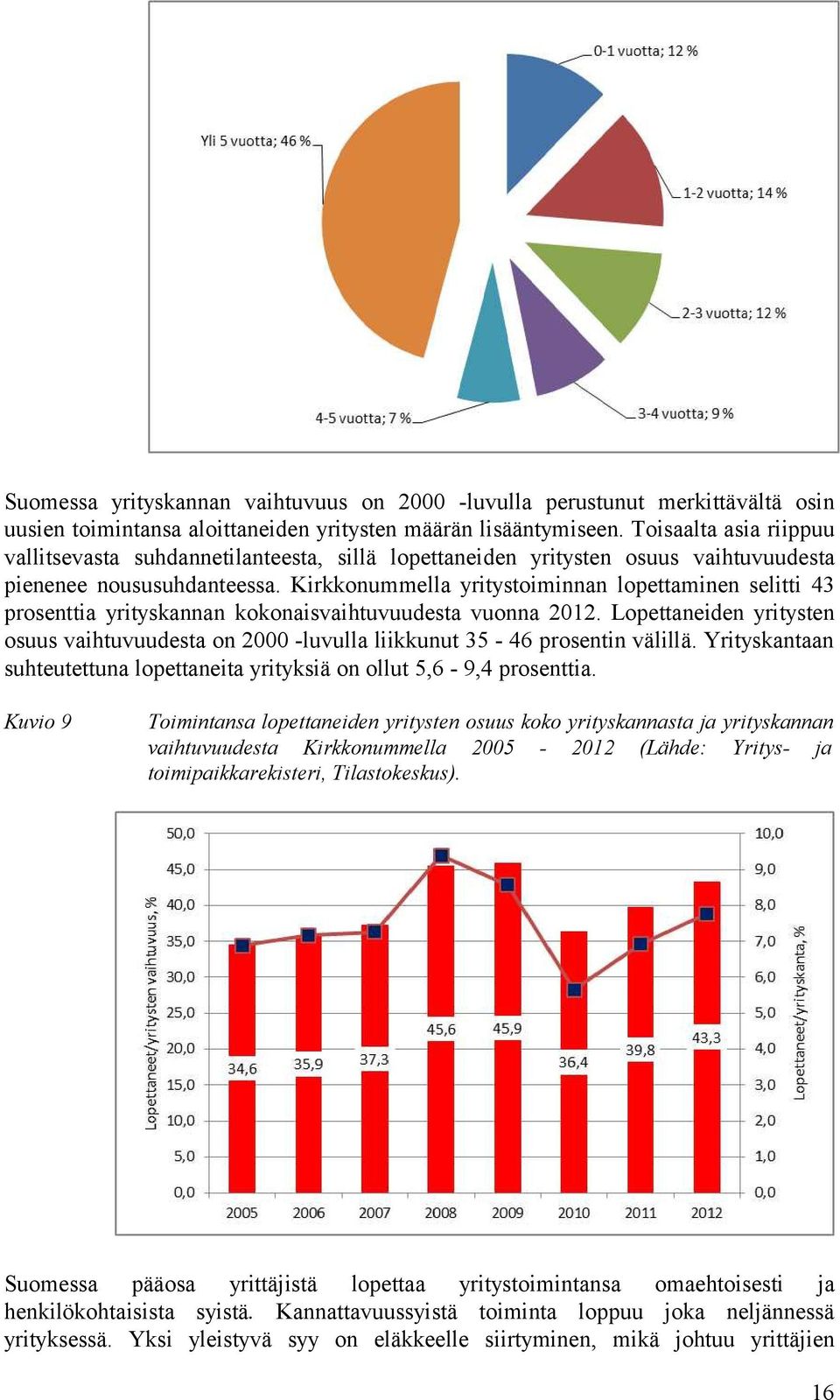 Kirkkonummella yritystoiminnan lopettaminen selitti 43 prosenttia yrityskannan kokonaisvaihtuvuudesta vuonna 2012.