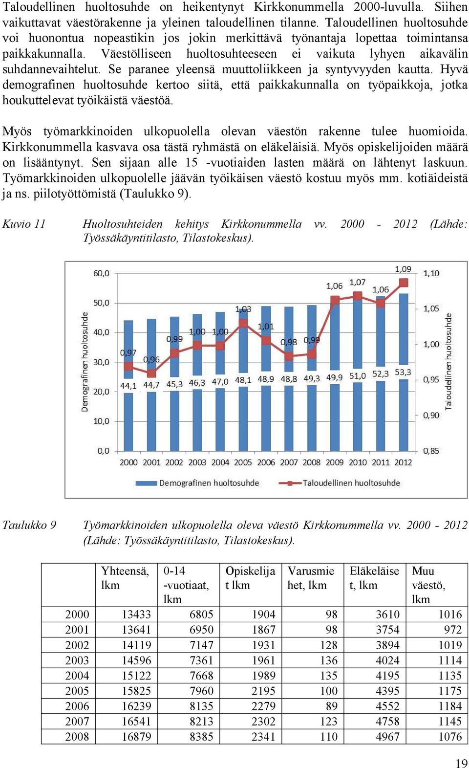 Se paranee yleensä muuttoliikkeen ja syntyvyyden kautta. Hyvä demografinen huoltosuhde kertoo siitä, että paikkakunnalla on työpaikkoja, jotka houkuttelevat työikäistä väestöä.