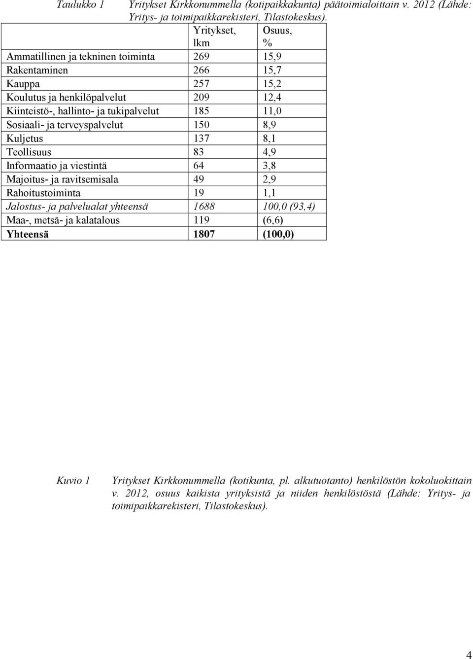 terveyspalvelut 150 8,9 Kuljetus 137 8,1 Teollisuus 83 4,9 Informaatio ja viestintä 64 3,8 Majoitus- ja ravitsemisala 49 2,9 Rahoitustoiminta 19 1,1 Jalostus- ja palvelualat yhteensä 1688 100,0