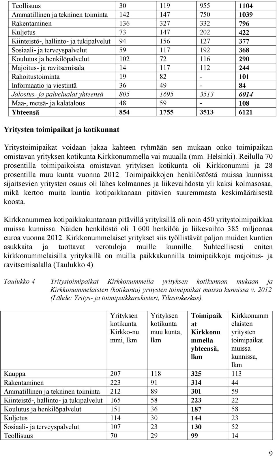 palvelualat yhteensä 805 1695 3513 6014 Maa-, metsä- ja kalatalous 48 59-108 Yhteensä 854 1755 3513 6121 Yritysten toimipaikat ja kotikunnat Yritystoimipaikat voidaan jakaa kahteen ryhmään sen mukaan