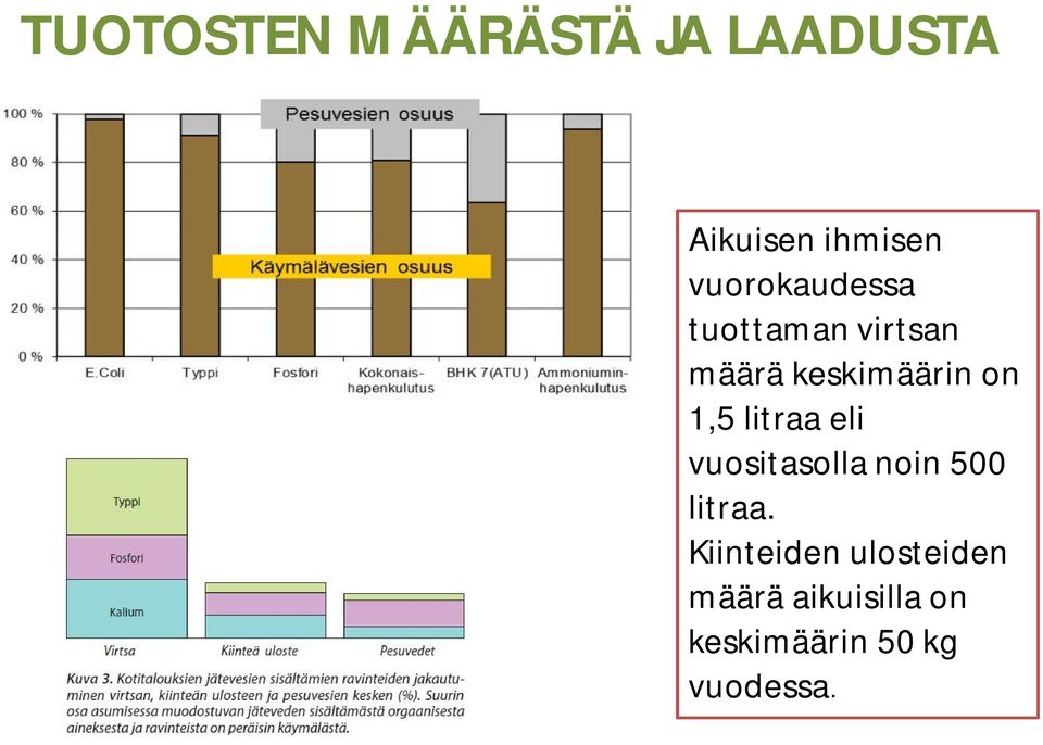 1,5 litraa eli vuositasolla noin 500 litraa.