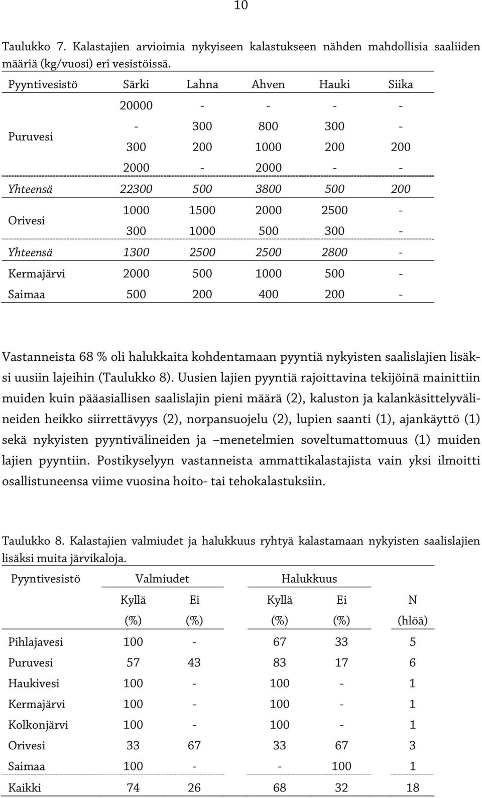 Yhteensä 1300 2500 2500 2800 - Kermajärvi 2000 500 1000 500 - Saimaa 500 200 400 200 - Vastanneista 68 % oli halukkaita kohdentamaan pyyntiä nykyisten saalislajien lisäksi uusiin lajeihin (Taulukko