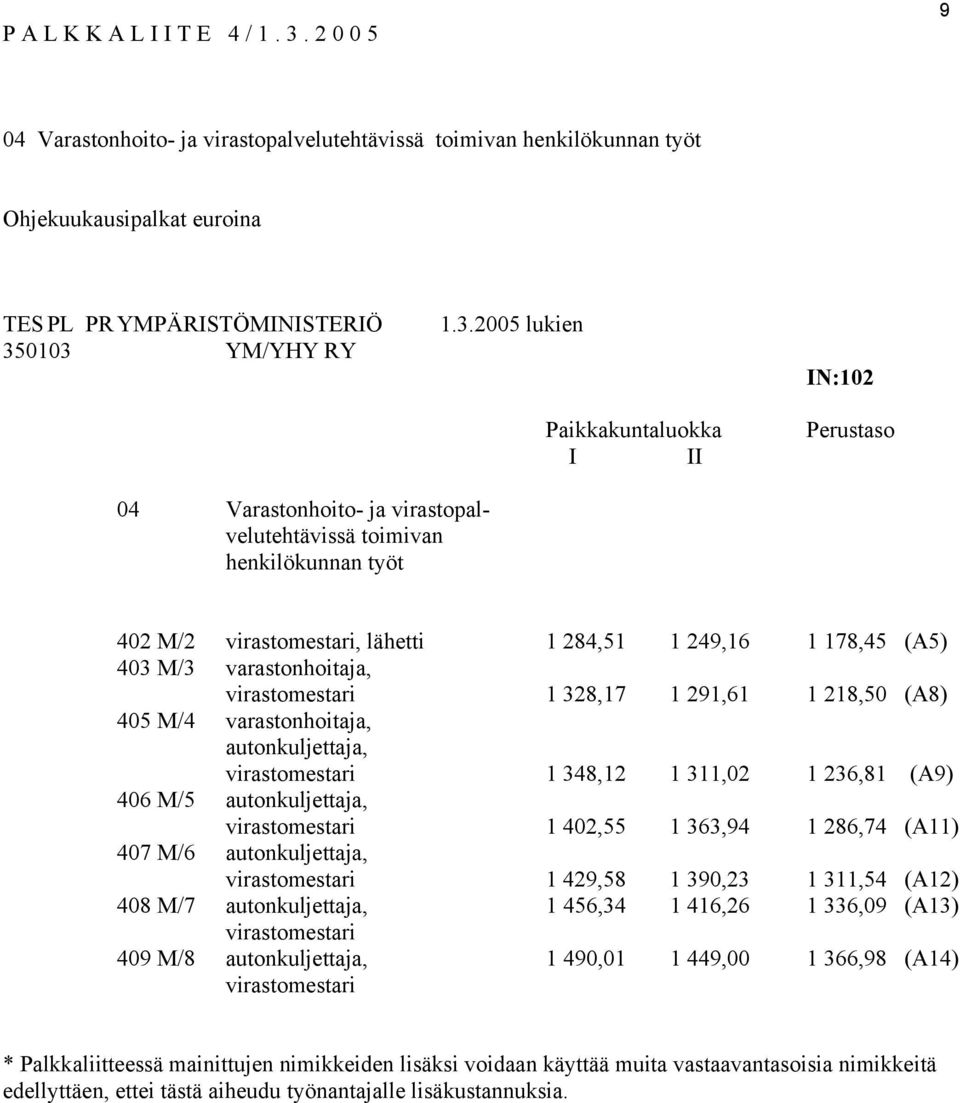 0103 YM/YHY RY 1.3.2005 lukien Paikkakuntaluokka I II IN:102 Perustaso 04 Varastonhoito- ja virastopalvelutehtävissä toimivan henkilökunnan työt 402 M/2 virastomestari, lähetti 1 284,51 1 249,16 1