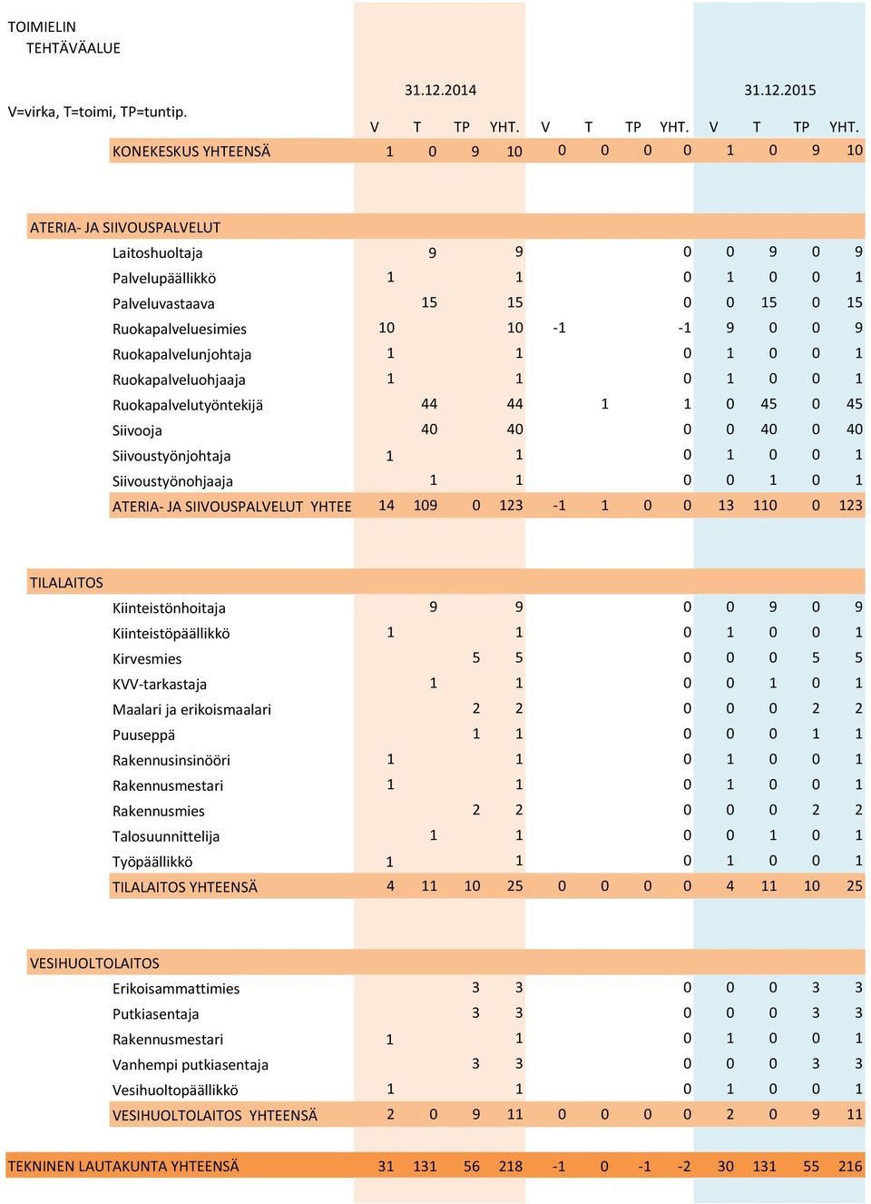 KONEKESKUS YHTEENSÄ 1 0 9 10 0 0 0 0 1 0 9 10 ATERIA- JA SIIVOUSPALVELUT Laitoshuoltaja 9 9 0 0 9 0 9 Palvelupäällikkö 1 1 0 1 0 0 1 Palveluvastaava 15 15 0 0 15 0 15 Ruokapalveluesimies 10 10-1 -1 9