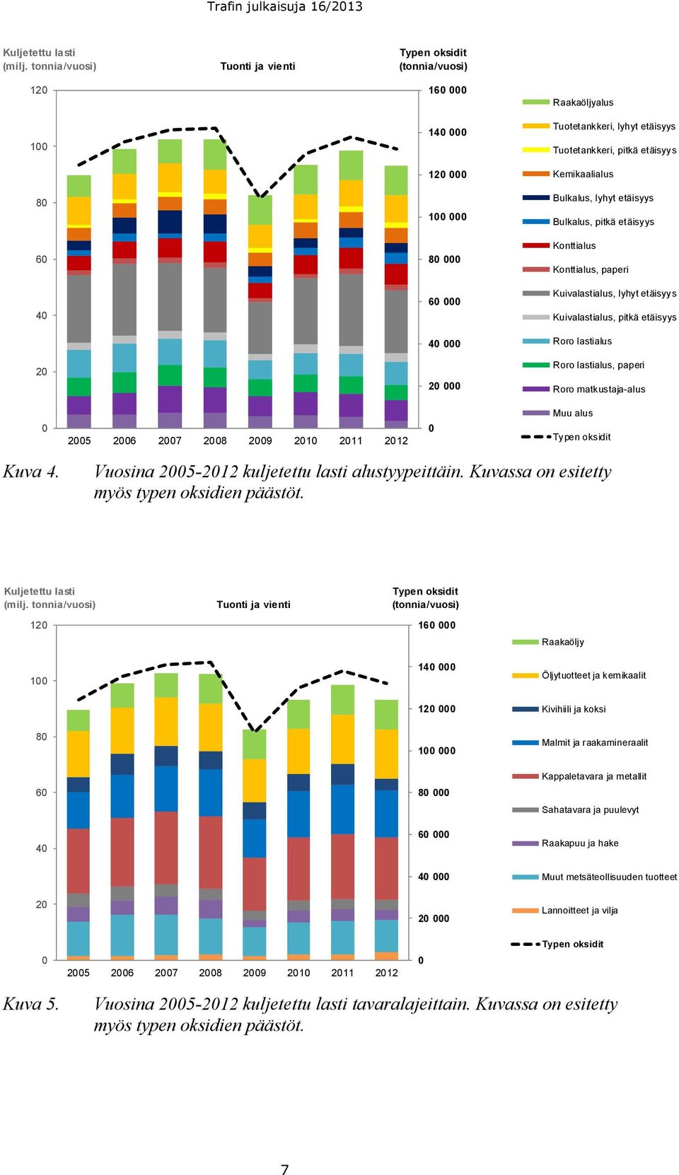 etäisyys 6 8 Konttialus Konttialus, paperi 4 6 Kuivalastialus, lyhyt etäisyys Kuivalastialus, pitkä etäisyys 4 Roro lastialus 2 2 Roro lastialus, paperi Roro matkustaja-alus 25 26 27 28 29 21 211 212