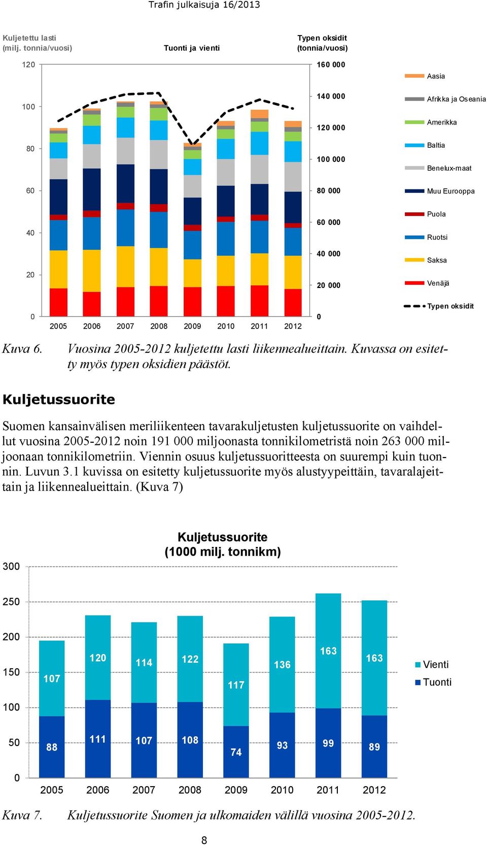 Typen oksidit Kuva 6. Vuosina 25-212 kuljetettu lasti liikennealueittain. Kuvassa on esitetty myös typen oksidien päästöt.