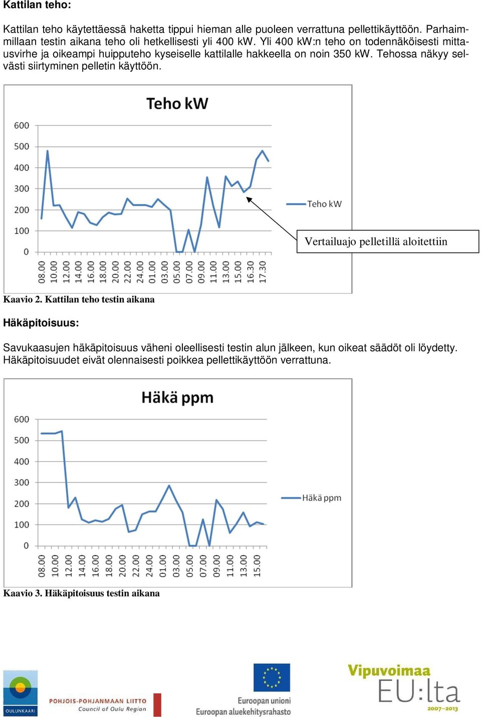 Yli 400 kw:n teho on todennäköisesti mittausvirhe ja oikeampi huipputeho kyseiselle kattilalle hakkeella on noin 350 kw.