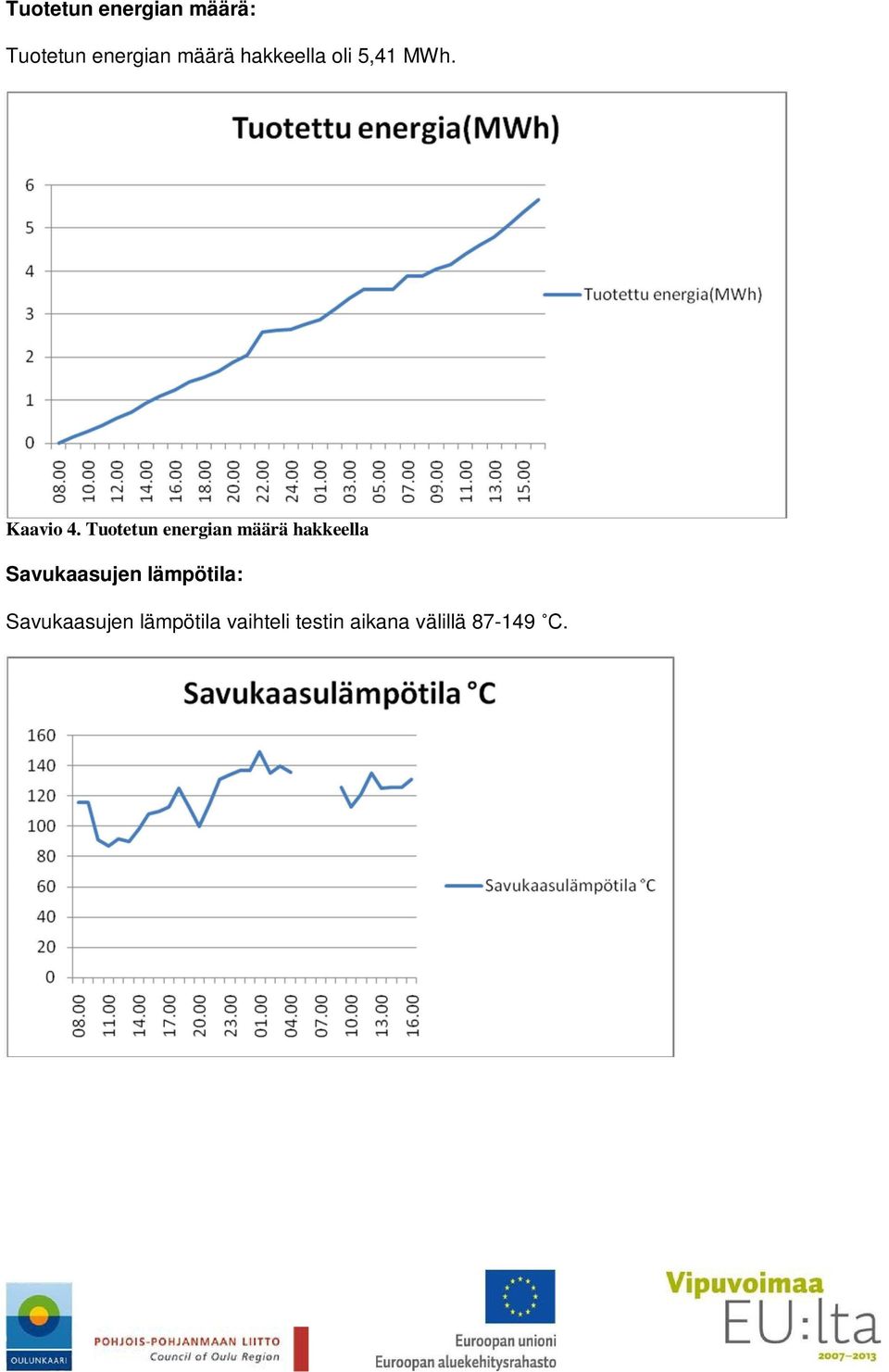 Tuotetun energian määrä hakkeella Savukaasujen