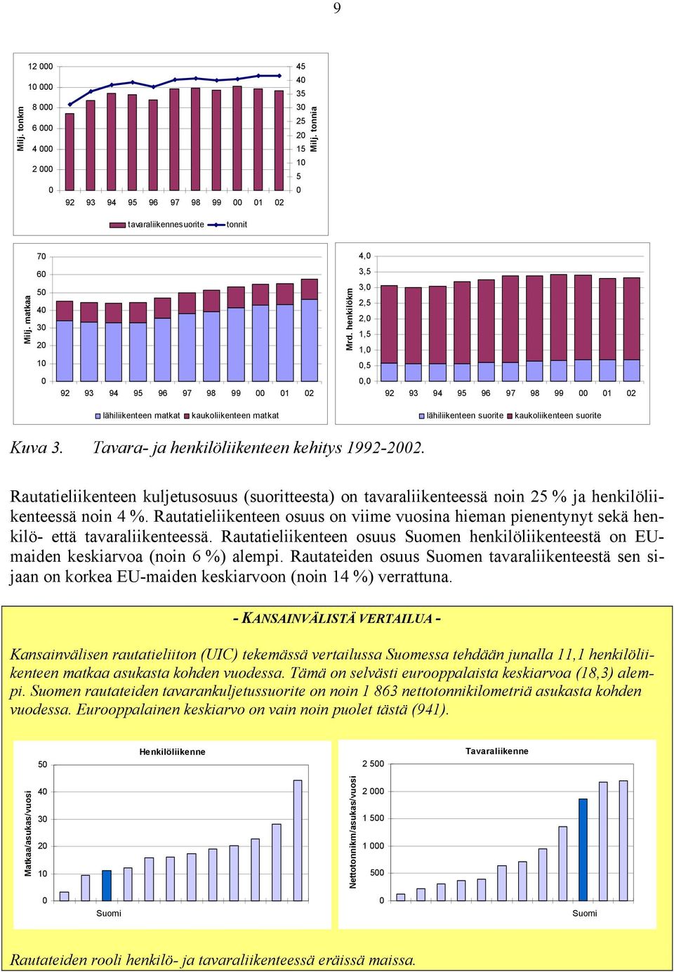 suorite Kuva 3. Tavara- ja henkilöliikenteen kehitys 1992-2002. Rautatieliikenteen kuljetusosuus (suoritteesta) on tavaraliikenteessä noin 25 % ja henkilöliikenteessä noin 4 %.