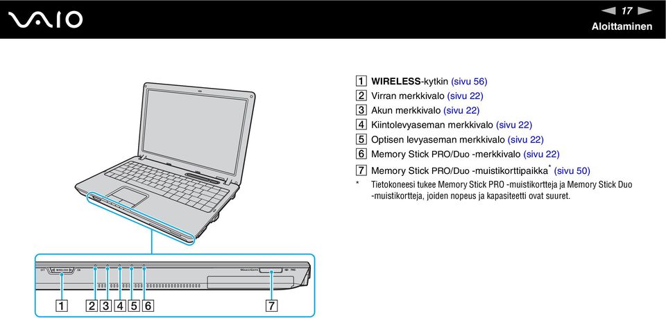 -merkkivalo (sivu 22) G Memory Stick PRO/Duo -muistikorttipaikka * (sivu 50) * Tietokoneesi tukee Memory