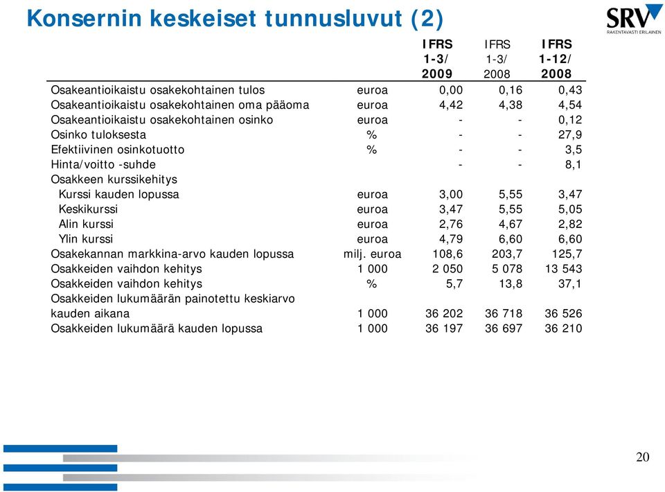 Kurssi kauden lopussa euroa 3,00 5,55 3,47 Keskikurssi euroa 3,47 5,55 5,05 Alin kurssi euroa 2,76 4,67 2,82 Ylin kurssi euroa 4,79 6,60 6,60 Osakekannan markkina-arvo kauden lopussa milj.