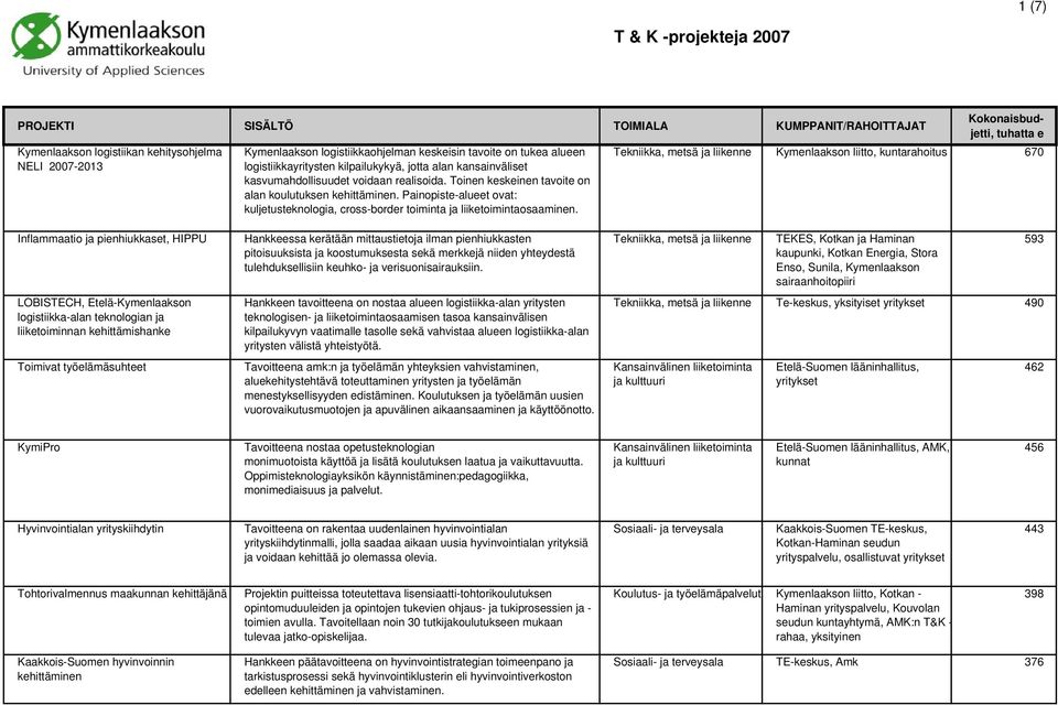kuntarahoitus 670 Inflammaatio ja pienhiukkaset, HIPPU LOBISTECH, Etelä-Kymenlaakson logistiikka-alan teknologian ja liiketoiminnan kehittämishanke Toimivat työelämäsuhteet Hankkeessa kerätään