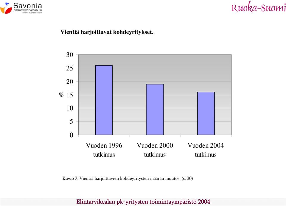 Vuoden 2000 tutkimus Vuoden 2004 tutkimus Kuvio