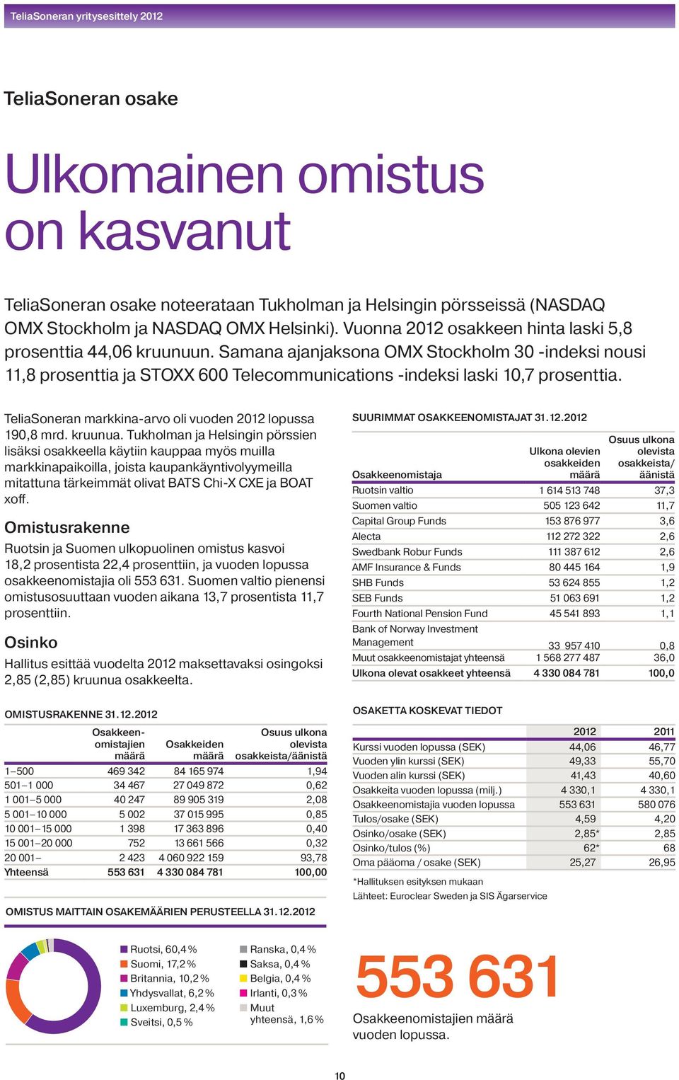 TeliaSoneran markkina-arvo oli vuoden 2012 lopussa 190,8 mrd. kruunua.