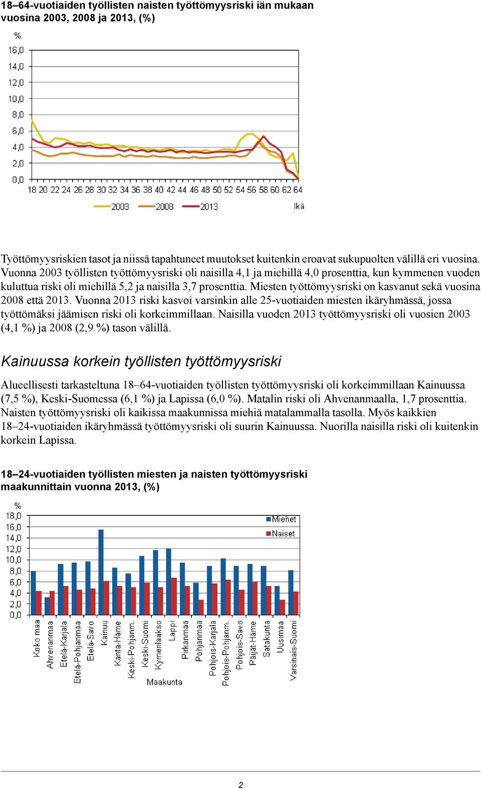 Miesten työttömyysriski on kasvanut sekä vuosina 2008 että 2013. Vuonna 2013 riski kasvoi varsinkin alle 25-vuotiaiden miesten ikäryhmässä, jossa työttömäksi jäämisen riski oli korkeimmillaan.