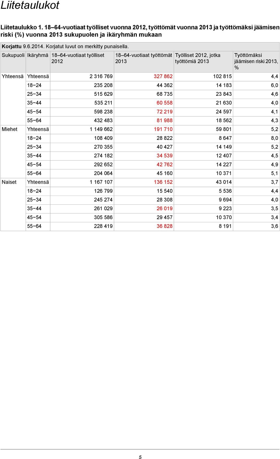 Sukupuoli Ikäryhmä Yhteensä Miehet Naiset Yhteensä 18 24 25 34 35 44 45 54 55 64 Yhteensä 18 24 25 34 35 44 45 54 55 64 Yhteensä 18 24 25 34 35 44 45 54 55 64 18 64-vuotiaat työlliset 2012 2 316 769