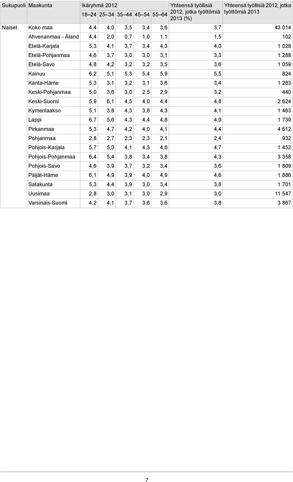 283 Keski-Pohjanmaa 5,0 2,5 2,9 440 Keski-Suomi 5,9 6,1 2 624 Kymenlaakso 1 463 Lappi 6,7 5,6 1 739 Pirkanmaa 4 612 Pohjanmaa 2,8 2,7 2,3 2,3 2,1 2,4 932