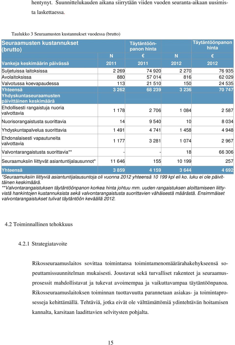 laitoksissa 2 269 74 920 2 270 76 935 Avolaitoksissa 880 57 014 816 62 029 Valvotussa koevapaudessa 113 21 510 150 24 535 Yhteensä 3 262 68 239 3 236 70 747 Yhdyskuntaseuraamusten päivittäinen