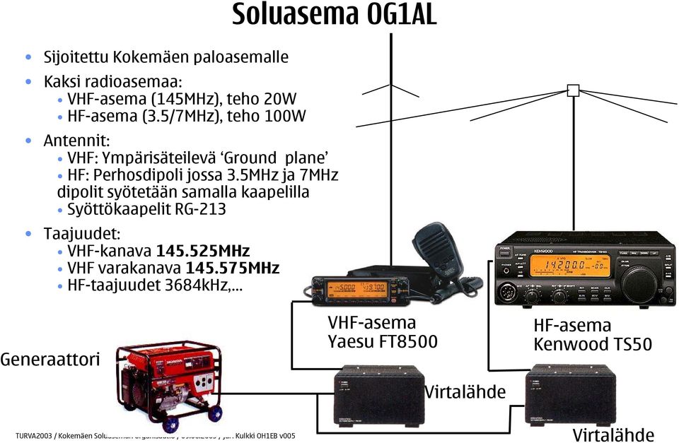 5MHz ja 7MHz dipolit syötetään samalla kaapelilla Syöttökaapelit RG-213 Taajuudet: VHF-kanava 145.