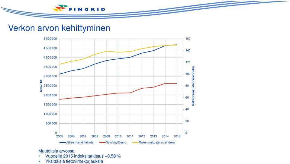 2015 indeksitarkistus +0,58