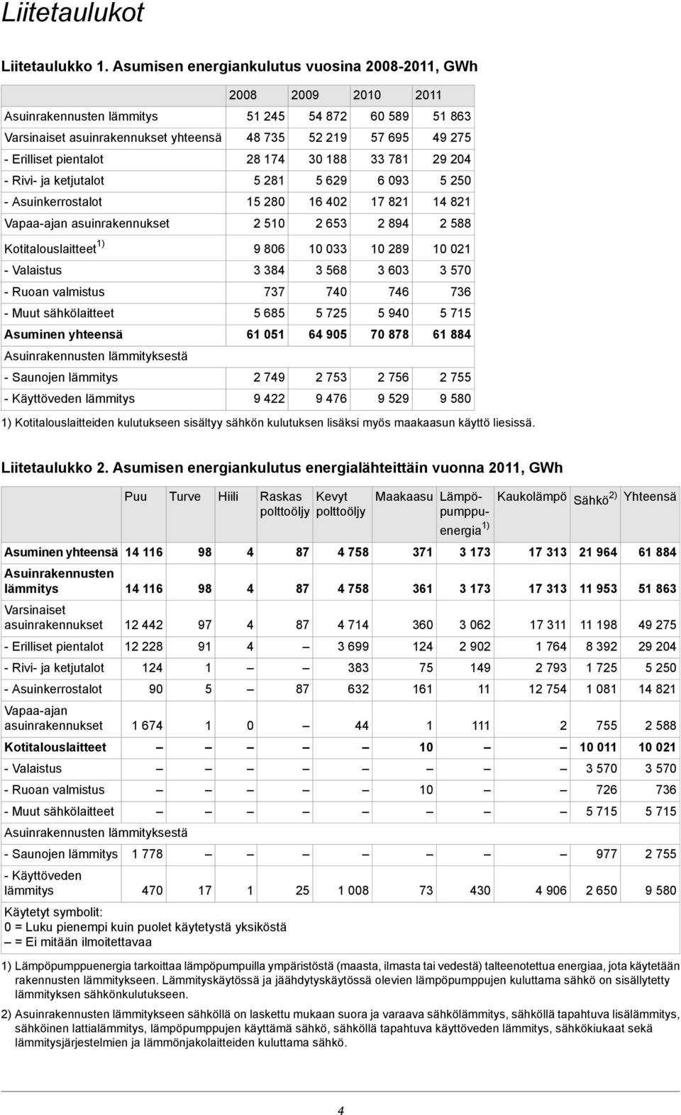 pientalot 28 17 30 188 33 781 29 20 - Rivi- ja ketjutalot 5 281 5 629 6 093 5 250 - Asuinkerrostalot 15 280 16 02 17 821 1 821 Vapaa-ajan asuinrakennukset 2 510 2 653 2 89 2 588 Kotitalouslaitteet 1)