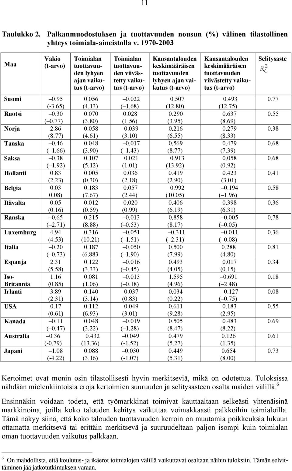 (t-arvo) Kansantalouden keskimääräisen tuottavuuden viivästetty vaikutus (t-arvo) Selitysaste 2 R C Suomi 0.95 (-3.65) Ruotsi 0.30 ( 0.77) Norja 2.86 (8.77) Tanska 0.46 ( 1.66) Saksa 0.38 ( 1.