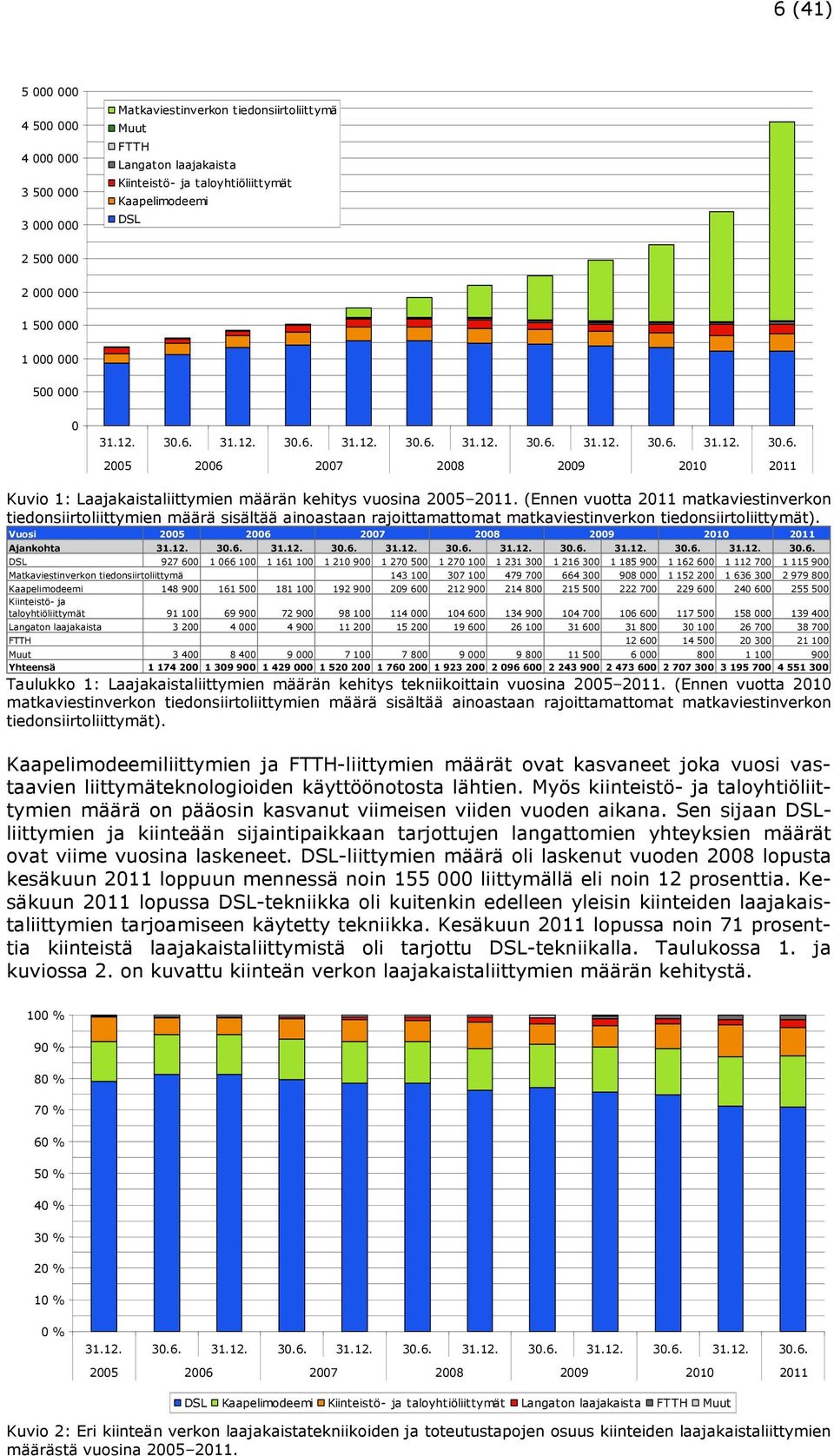 (Ennen vuotta 2011 matkaviestinverkon tiedonsiirtoliittymien määrä sisältää ainoastaan rajoittamattomat matkaviestinverkon tiedonsiirtoliittymät).