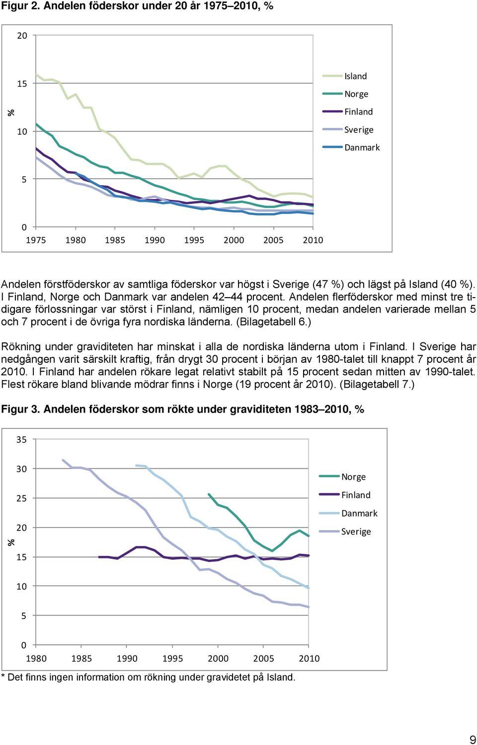 (47 %) och lägst på Island (40 %). I Finland, Norge och Danmark var andelen 42 44 procent.