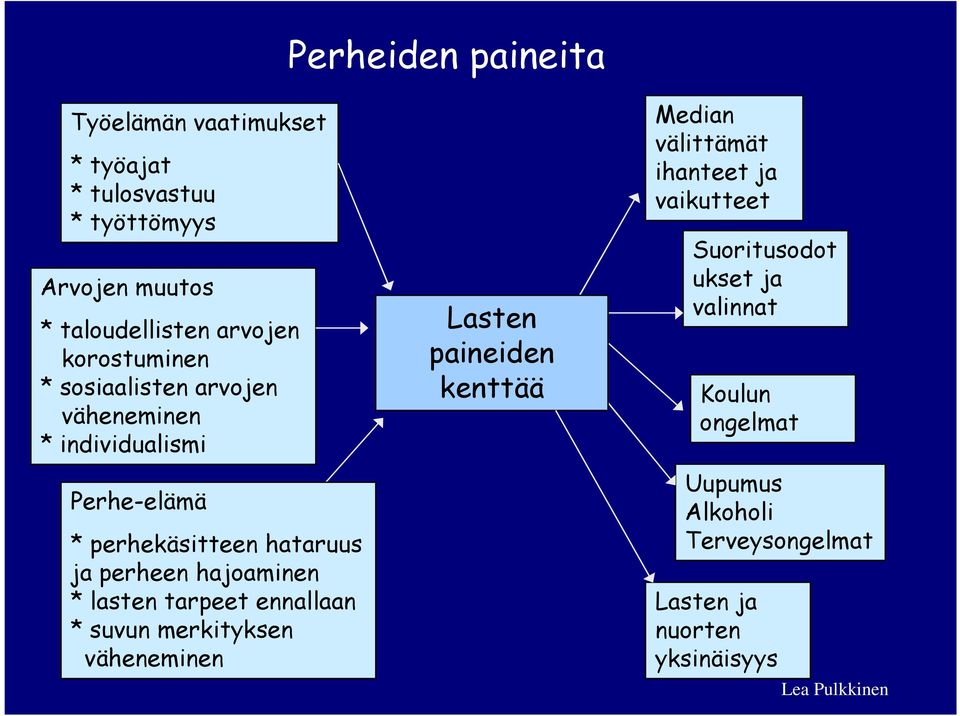 hajoaminen * lasten tarpeet ennallaan * suvun merkityksen väheneminen Lasten paineiden kenttää Median välittämät ihanteet