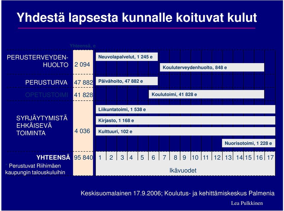 Liikuntatoimi, 1 538 e Kirjasto, 1 168 e Kulttuuri, 102 e Nuorisotoimi, 1 228 e YHTEENSÄ * Perustuvat Riihimäen kaupungin