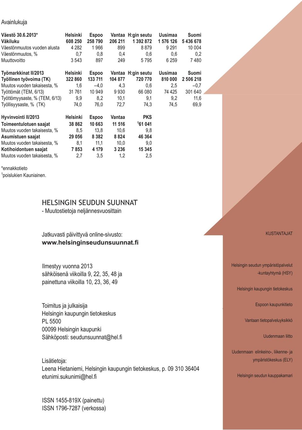 0,7 0,8 0,4 0,6 0,6 0,2 Muuttovoitto 3 543 897 249 5 795 6 259 7 480 Työmarkkinat II/2013 Helsinki Espoo Vantaa H:gin seutu Uusimaa Suomi Työllinen työvoima (TK) 322 860 133 711 104 877 720 770 810