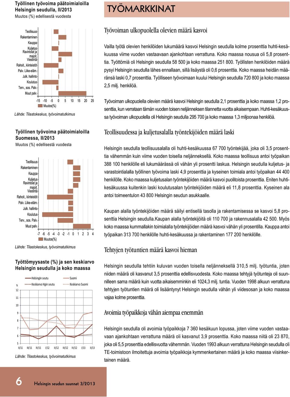 Työllisten henkilöiden määrä pysyi Helsingin seudulla lähes ennallaan, sillä lisäystä oli 0,6 prosenttia. Koko maassa heidän määränsä laski 0,7 prosenttia.
